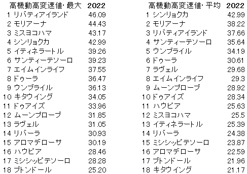2022　阪神ＪＦ　高機動高変速値